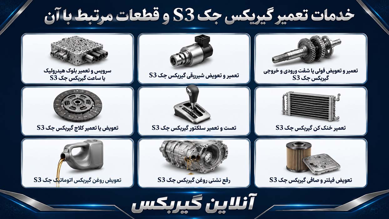 Professional automotive infographic in 16:9 landscape aspect ratio, titled "خدمات تعمیر گیربکس جک S3 و قطعات مرتبط با آن" in bold Persian calligraphy at the top. The layout is clean and technical, featuring 9 distinct sections with minimalist mechanical icons representing each service. Each section contains ONLY its specific Persian title without any numbering or extra text: "سرویس و تعمیر بلوک هیدرولیک یا ساعت گیربکس جک S3", "تعمیر و تعویض شیربرقی گیربکس جک S3", "تعمیر و تعویض فولی یا شفت ورودی و خروجی گیربکس جک S3", "تعویض یا تعمیر کلاچ گیربکس جک S3", "تست و تعمیر سلکتور گیربکس جک S3", "تعمیر خنک‌ کن گیربکس جک S3", "تعویض روغن گیربکس اتوماتیک جک S3", "رفع نشتی روغن گیربکس جک S3", and "تعویض فیلتر و صافی گیربکس جک S3". The brand name "آنلاین گیربکس" is featured at the bottom. High-resolution 8k flat vector style, automotive color palette of deep blue, metallic silver, and white, sharp Persian typography.